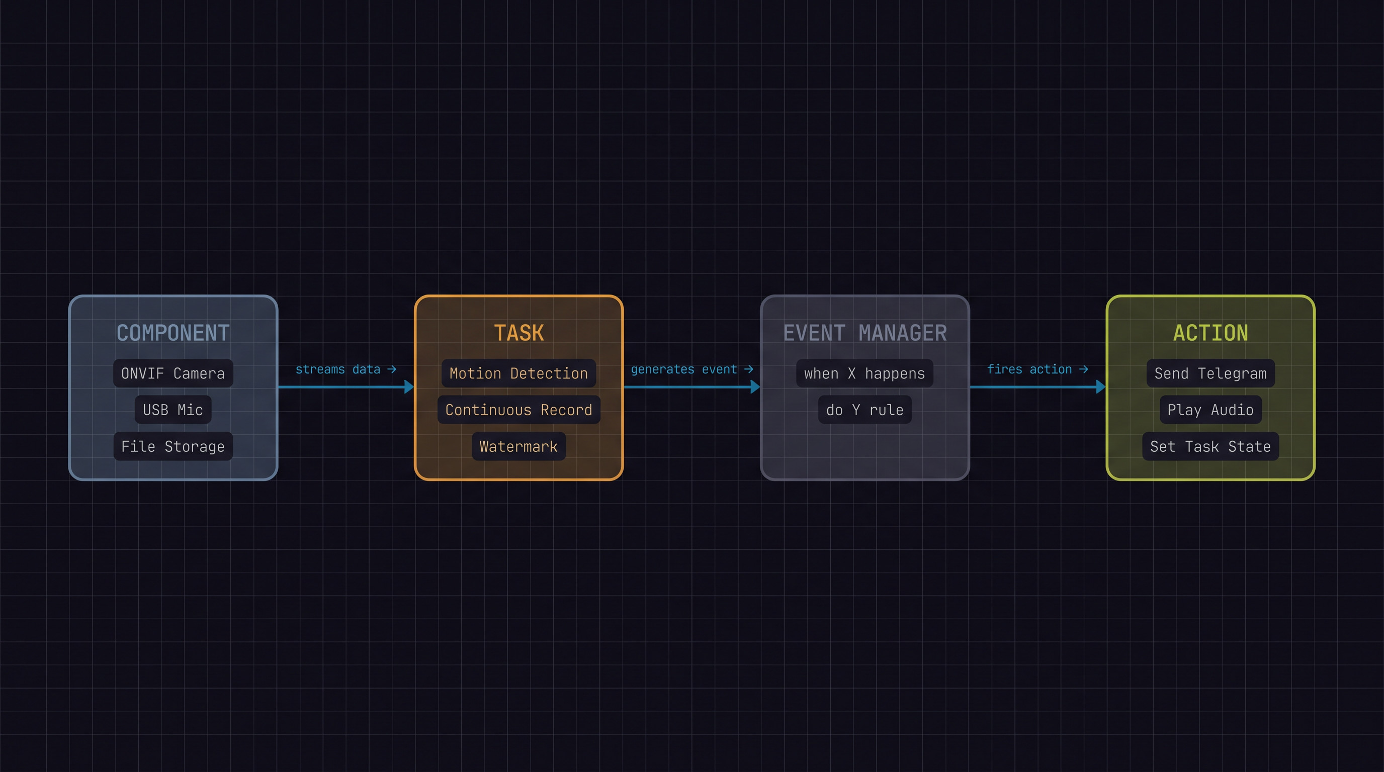 Component to Task to Event Manager to Action pipeline, data flow diagram showing how Banalytics processes camera streams and fires automation rules