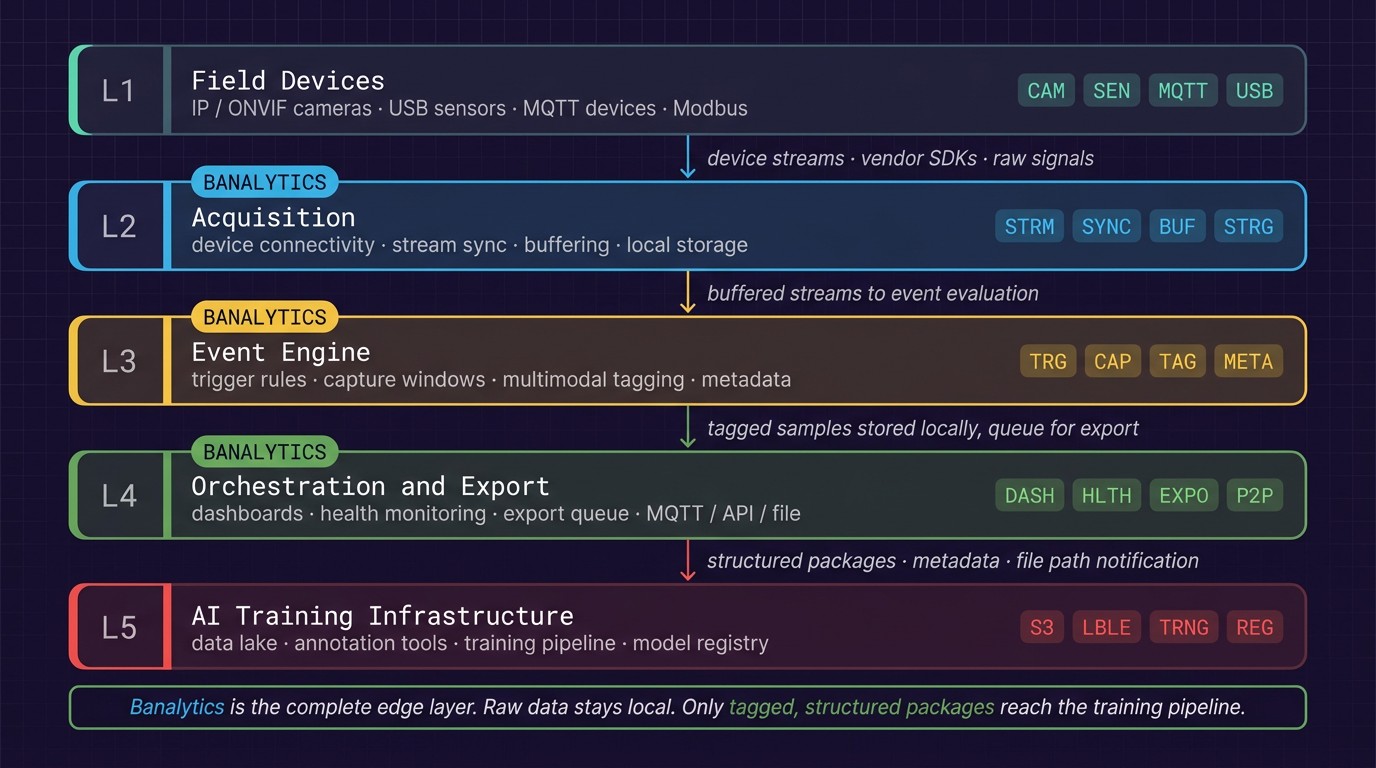 Banalytics AI data collection architecture: field devices feed into Banalytics as the complete edge layer, which collects, tags, stores, and exports structured data packages to the AI training pipeline