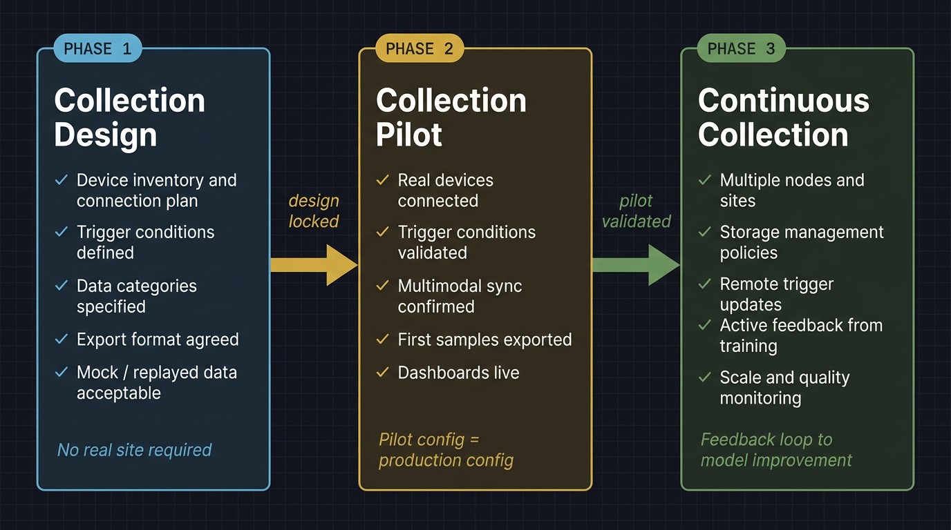 Three AI data collection phases: collection design, collection pilot, and continuous collection