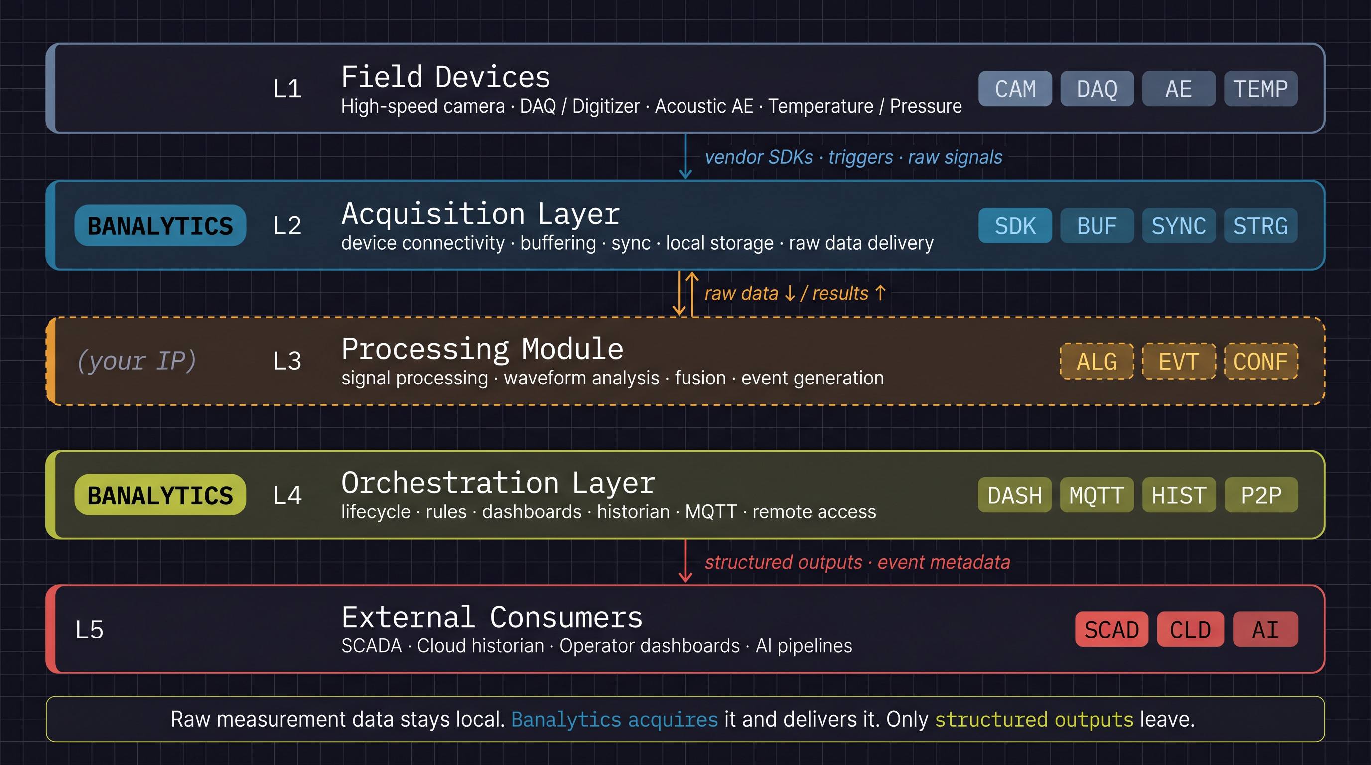 Industrial sensing architecture showing field devices, Banalytics acquisition, an independent processing module, Banalytics orchestration, and external consumers