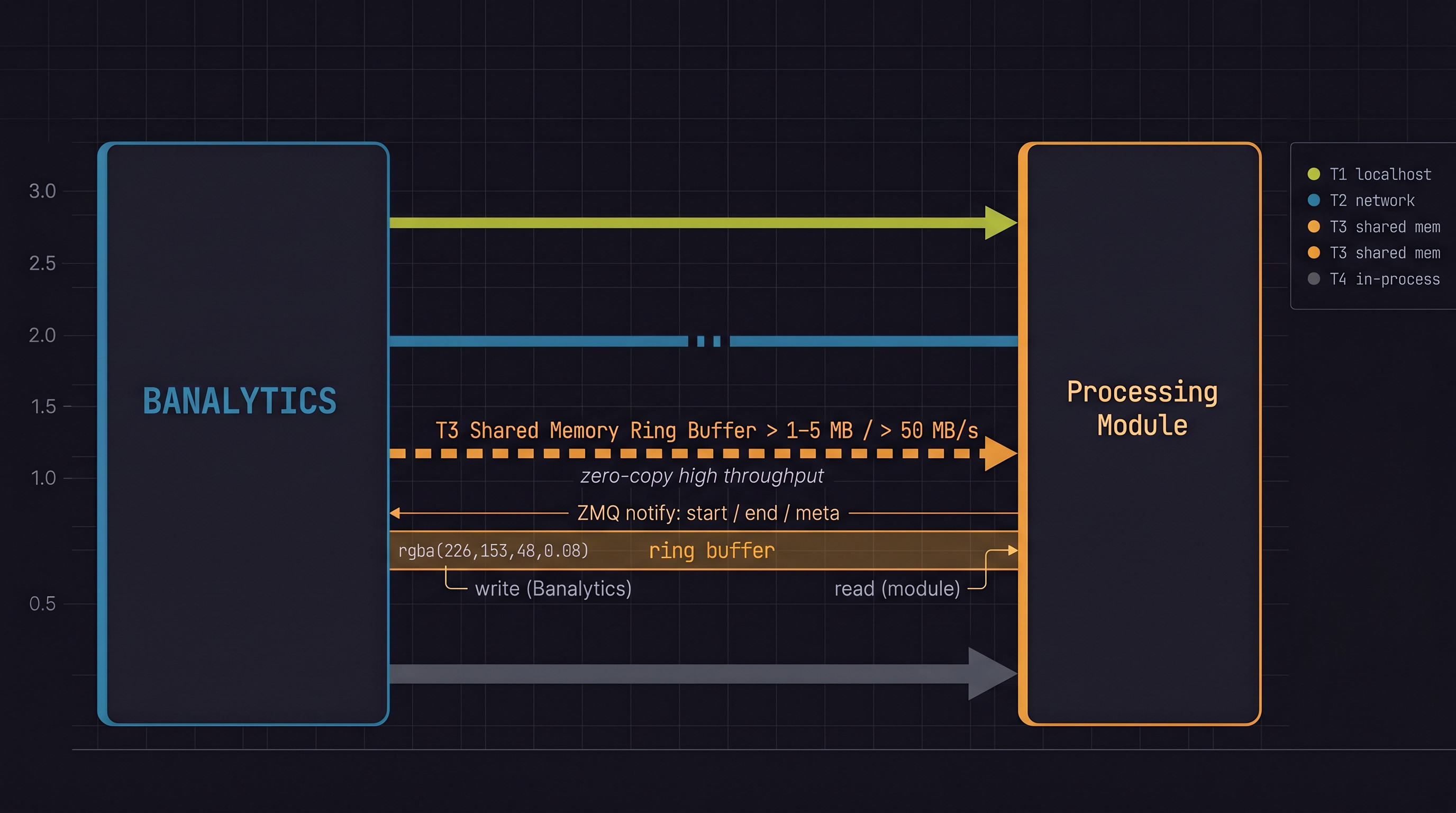 ZeroMQ and shared memory transport tiers between Banalytics acquisition and an industrial processing module