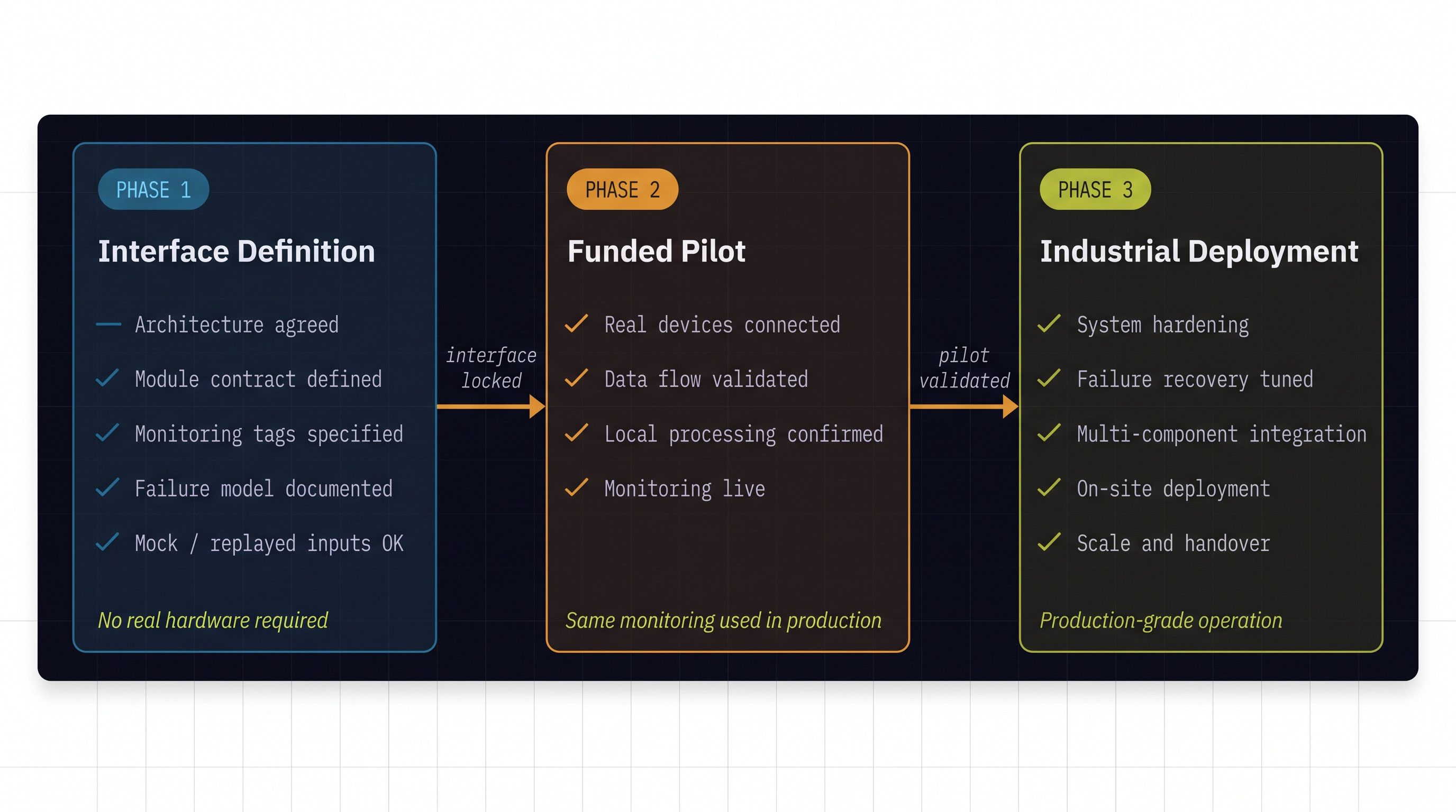 Three-phase industrial sensing development model: interface definition, funded pilot, and industrial deployment