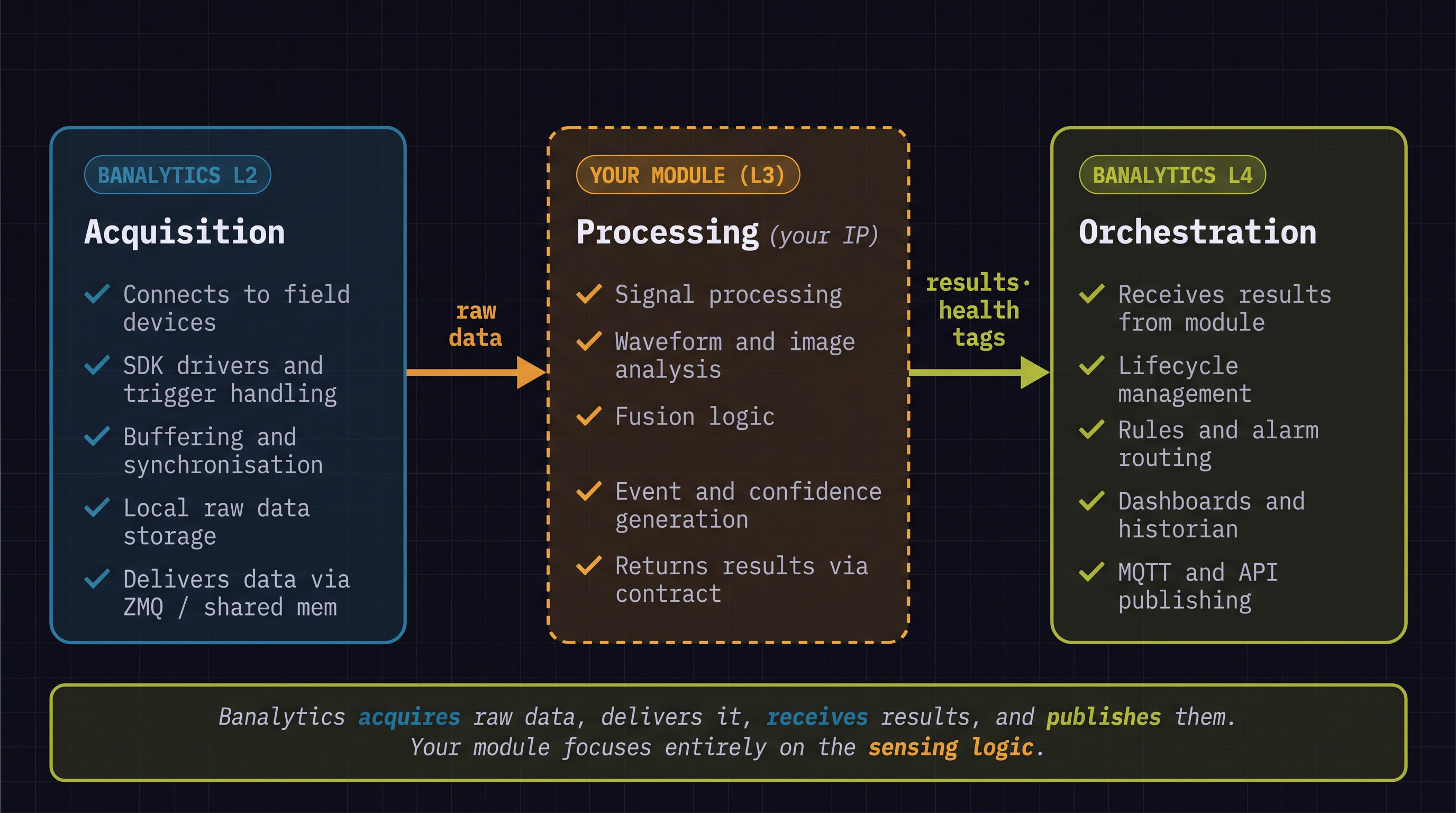 Scope boundary showing Banalytics acquisition, an independent processing module, and Banalytics orchestration