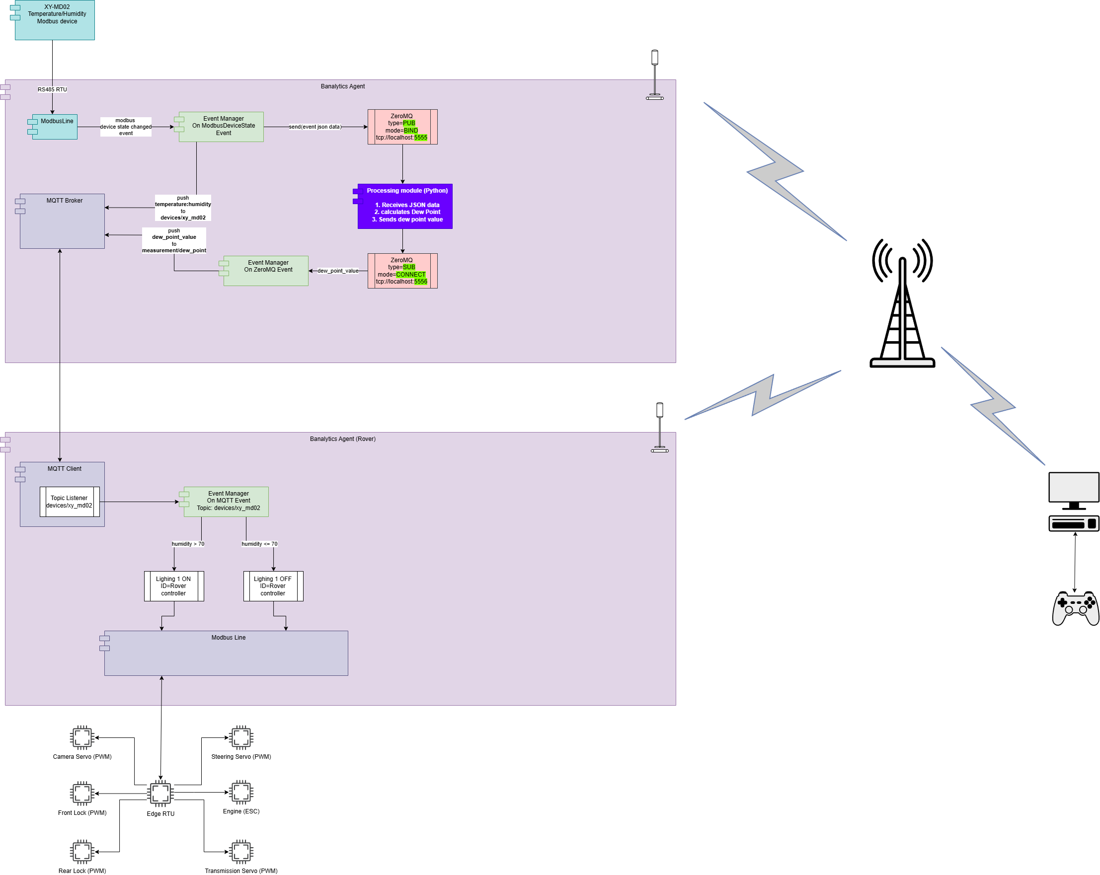 Two Banalytics Agents: a stationary Modbus sensor Agent processes temperature and humidity through Python and MQTT, while a remote RC vehicle Agent receives the result and controls a local Modbus actuator interface
