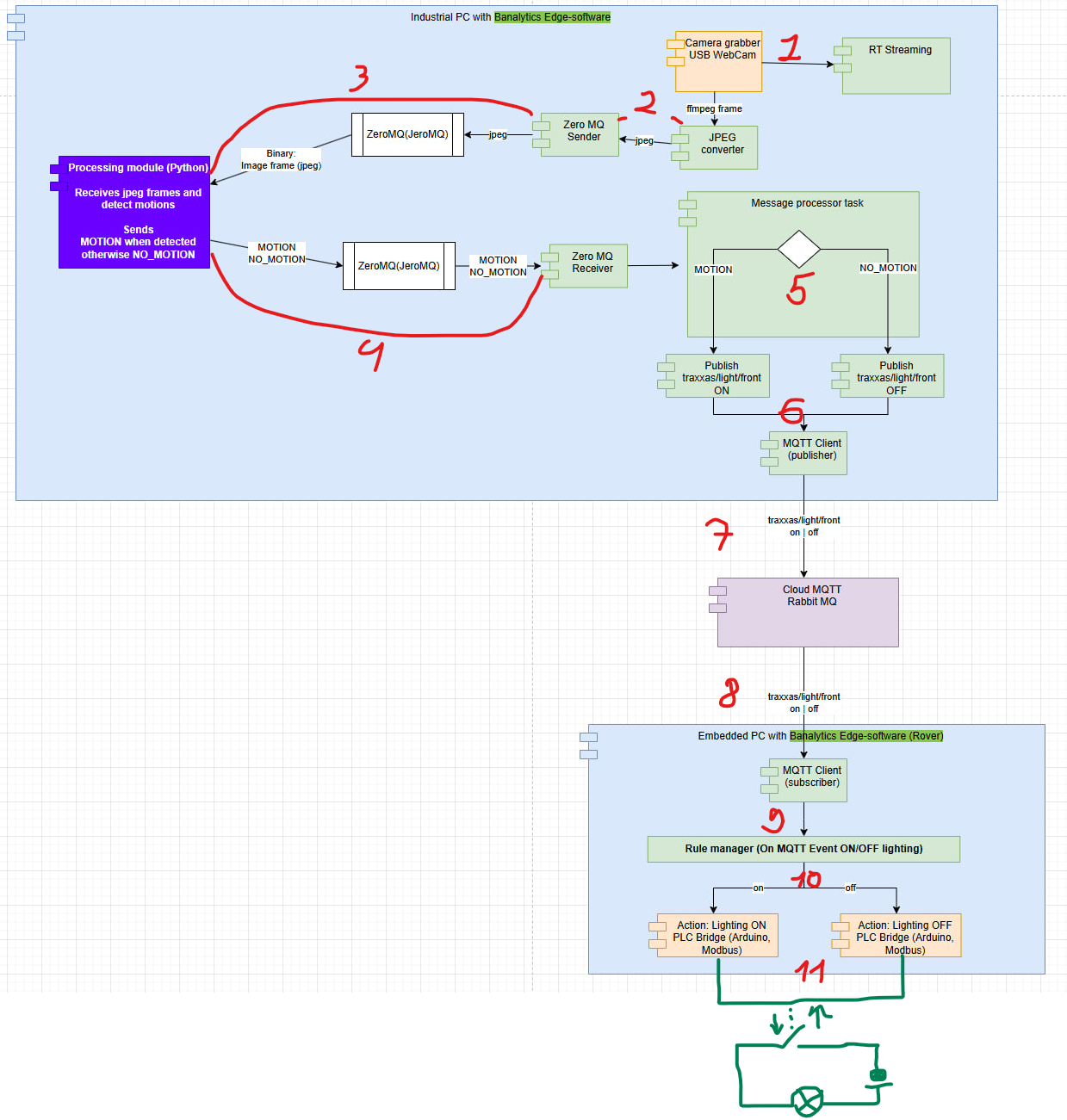 Architecture of a Banalytics Java control system exchanging JPEG frames and motion events with Python over ZeroMQ before sending MQTT commands to an RC car
