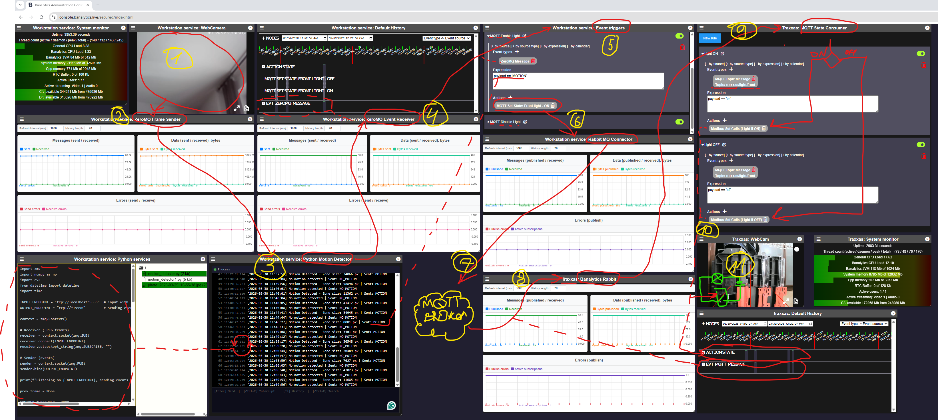 Banalytics dashboard showing the camera, ZeroMQ frame sender, Python motion detector, event receiver, rules, MQTT bridge and RC car lighting action