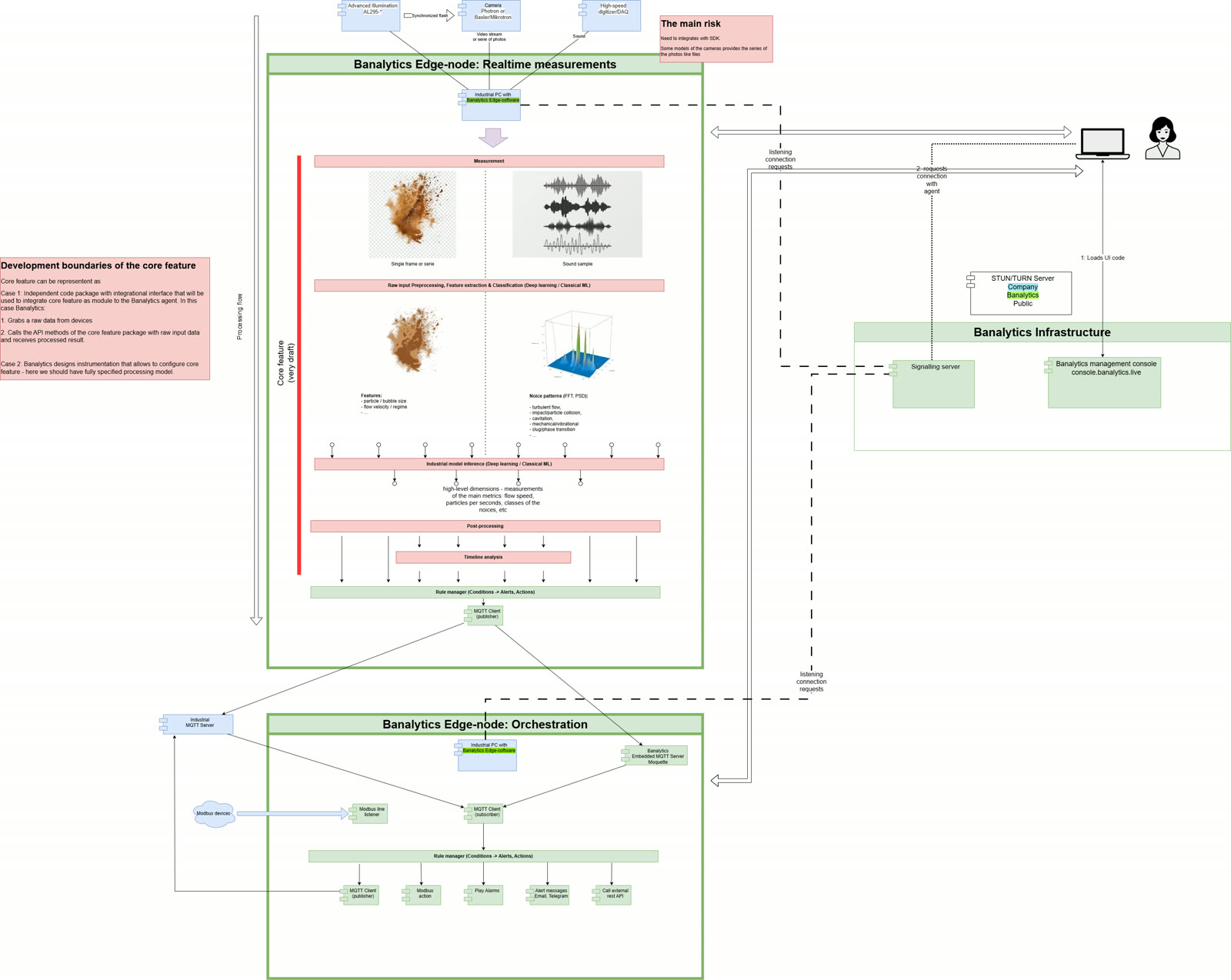 Banalytics deployment architecture for real-time image and sound measurement, independent data analysis, local event rules, MQTT delivery, a separate orchestration node, and browser access through Banalytics infrastructure