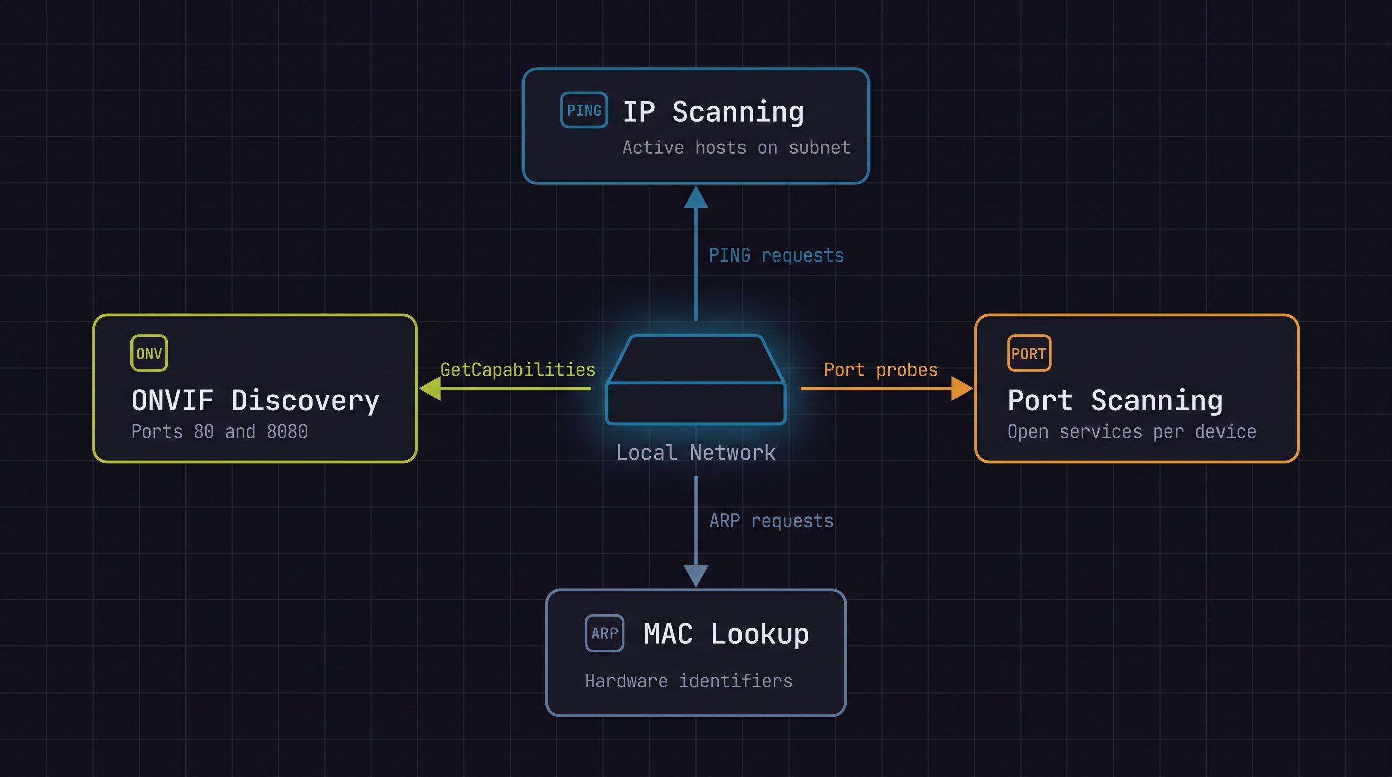 Network Device Discovery showing discovered devices with IP addresses, MAC addresses, and open ports